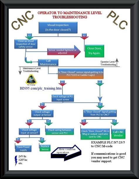 cnc machine electrical troubleshooting|cnc repair manual.